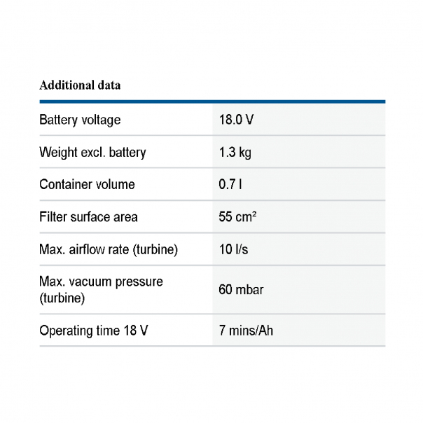 BOSCH Cordless Vacuum Cleaner GAS 18V-1. comes with floor nozzle, crevice nozzle, suction tubes, flexible extension tube. 0.7ltr container volume.